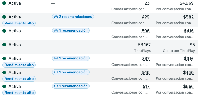 Resultados reales de campañas Meta Ads